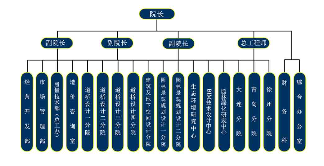 组织机构